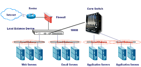 服务器群动态负载均衡方案
