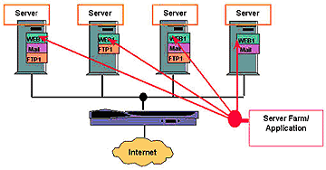 服务器群动态负载均衡方案