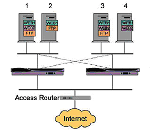 服务器群动态负载均衡方案