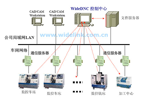 Widelink DNC - DNC 数控机床网络控制系统 (DNC Control System)