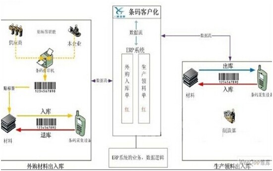 条码技术与ERP管理系统集成应用设计方案