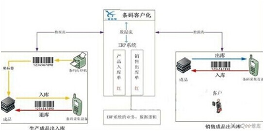 条码技术与ERP管理系统集成应用设计方案