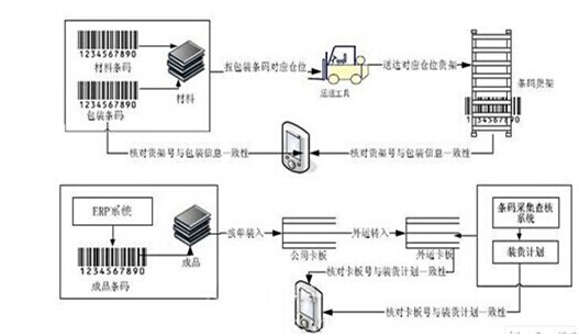 条码技术与ERP管理系统集成应用设计方案