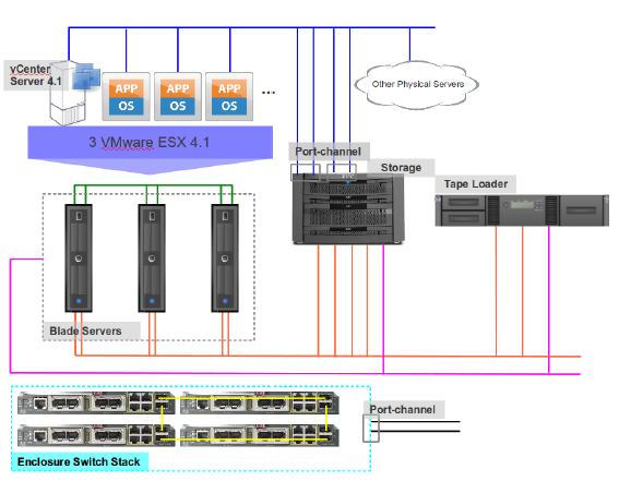服务器虚拟化案例
