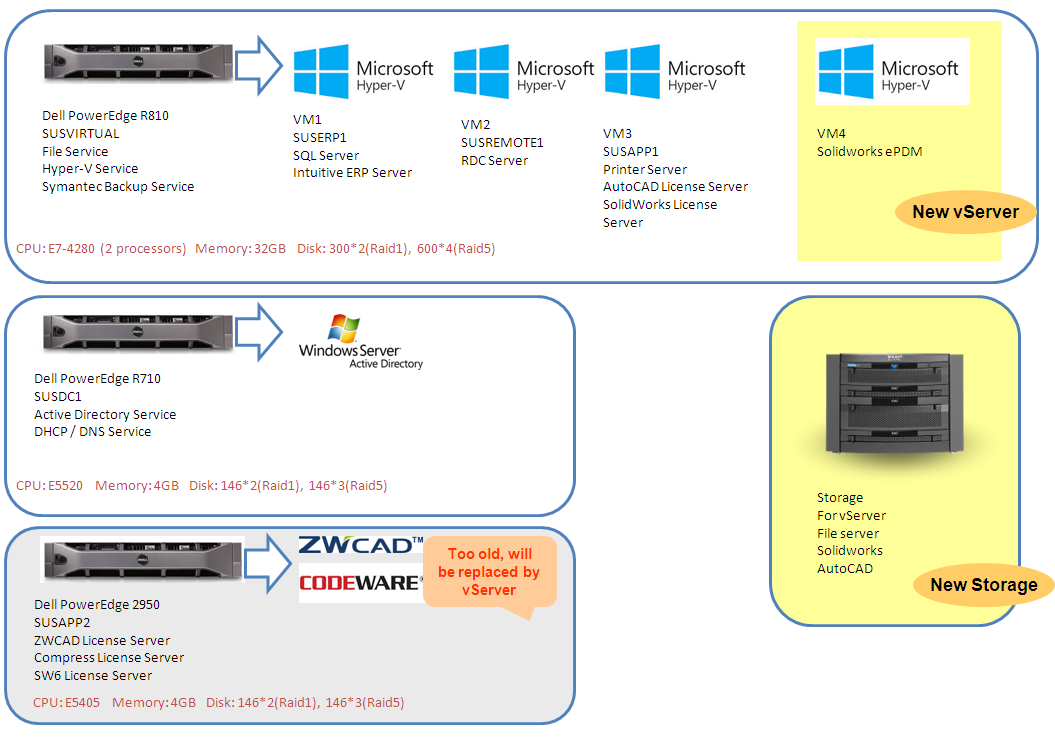 服务器虚拟化SCVMM案例
