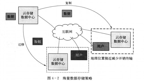 大数据存储