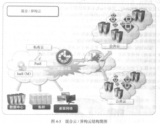 混合云